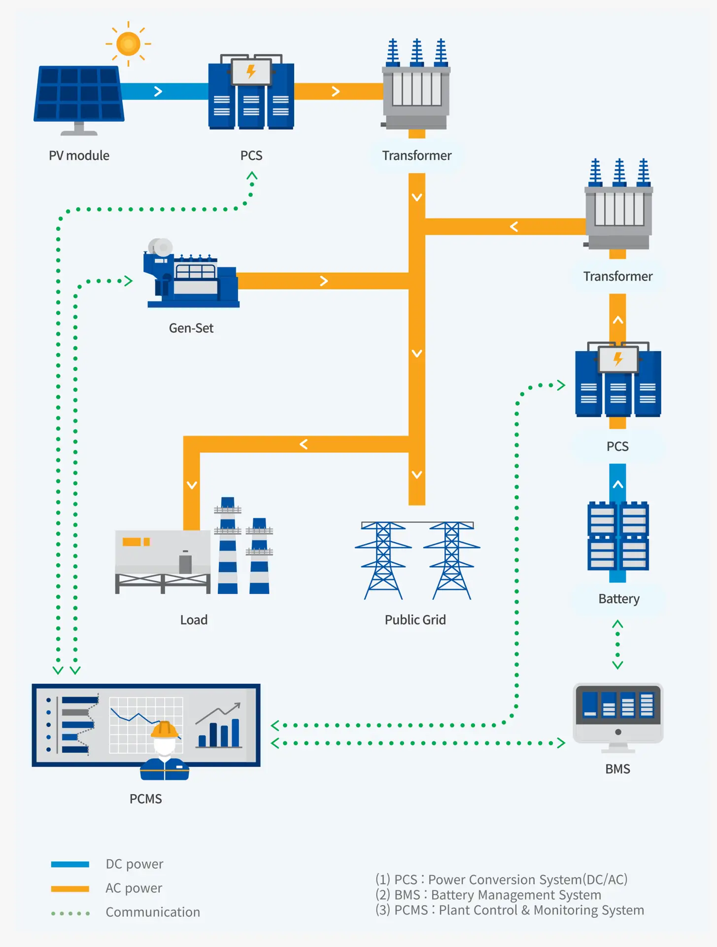 Hybrid Power Plant Infrastructure